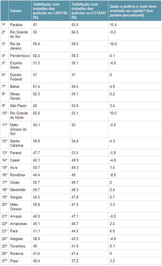 Ranking de satsifação das policias
