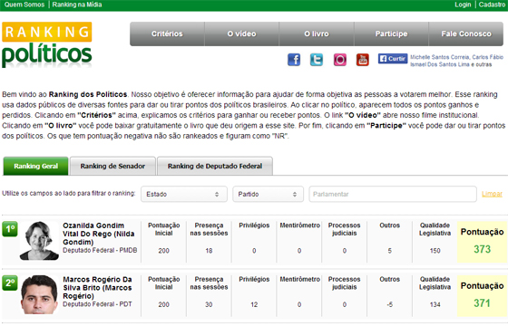 Ranking de politicos Nilda