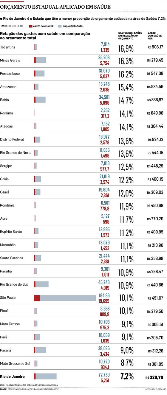 IBGE gastos com saúde