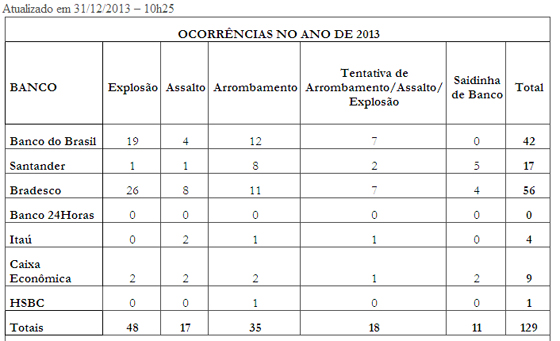 Assaltos a bancos 2013