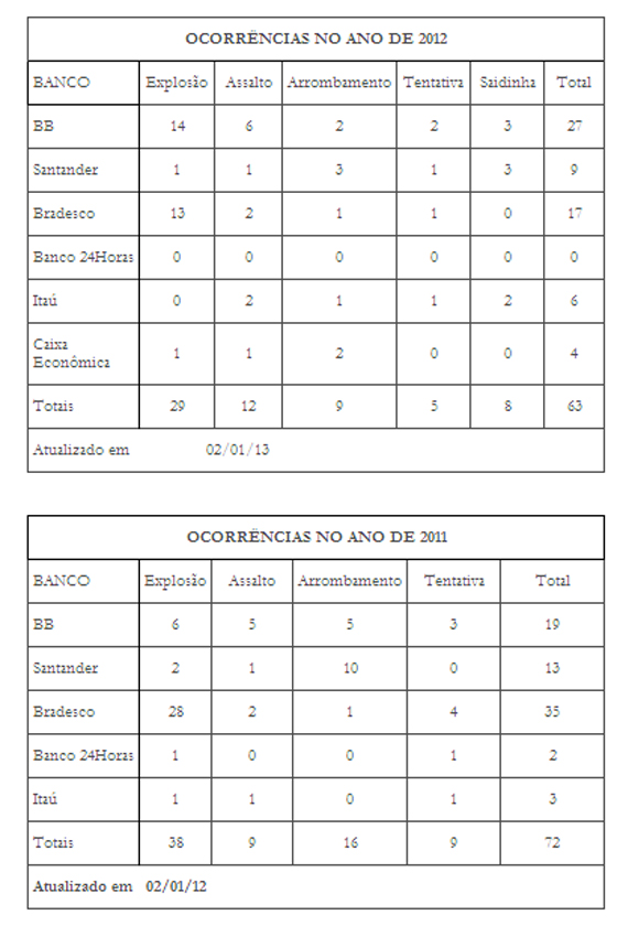 Assaltos a bancos2011 2012