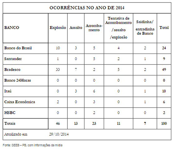 Assalto a bancos Out2014 numeros