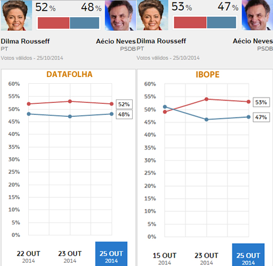 DatafolhaIbopeUltima2014