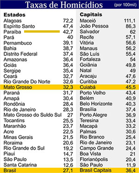 Violência rankiing dos estados