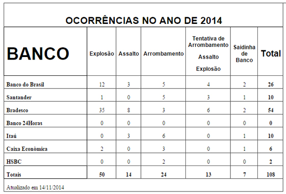 Assaltos a bancos nov2014