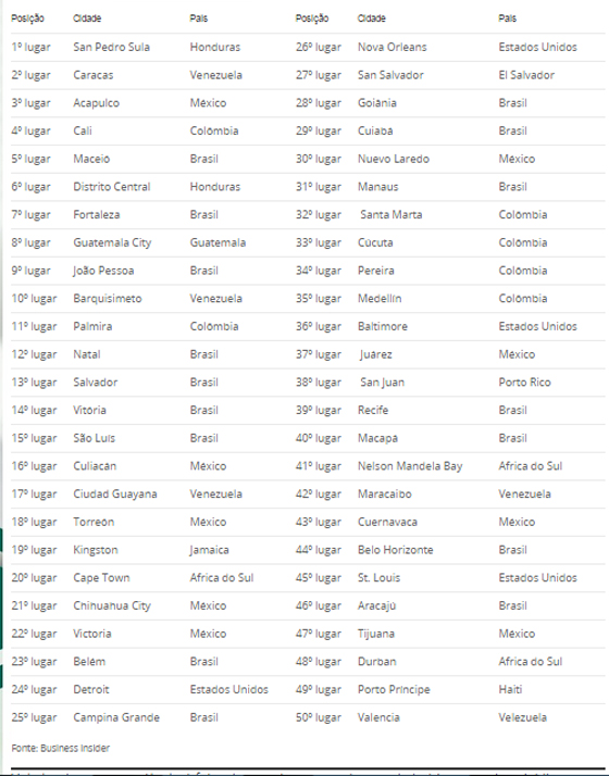 Violência ranking Business Insider 2014