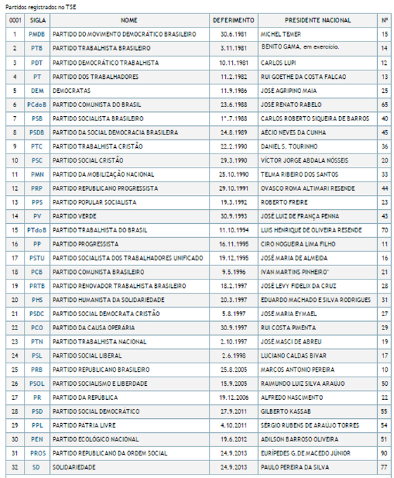 Partidos no Brasil até out2014