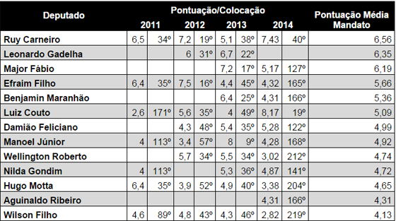 Ranking políticos Ruy