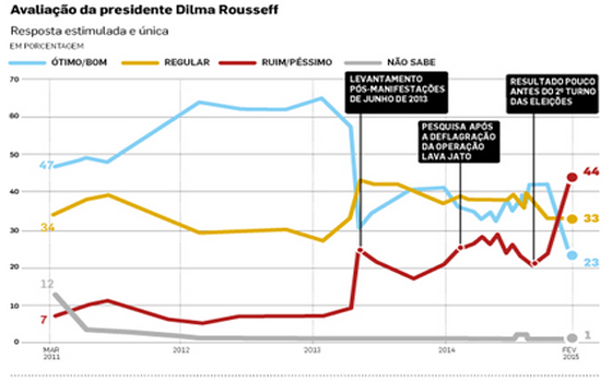 DataFolha Dilma fev2015