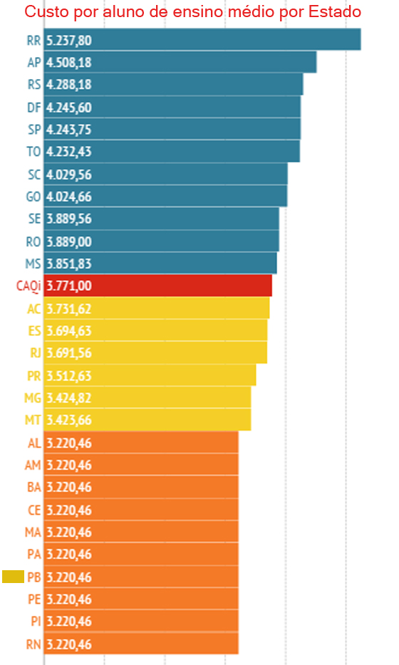 Ensino medio pb investe pouco