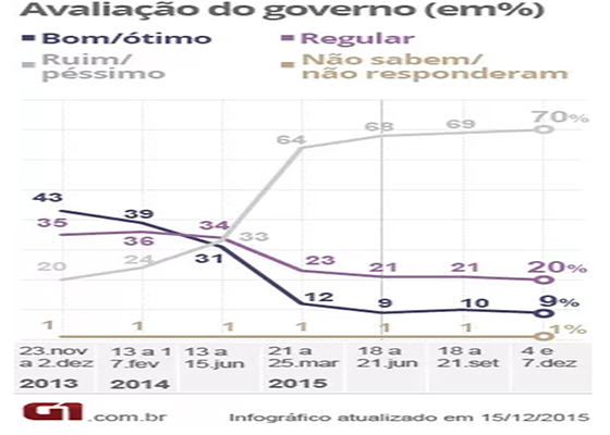 Ibope avaliação do Governo Dilma 15dez2015