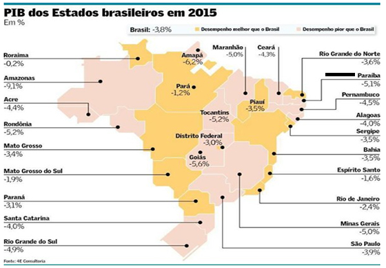 PIB da Paraíba despenca 15março2016