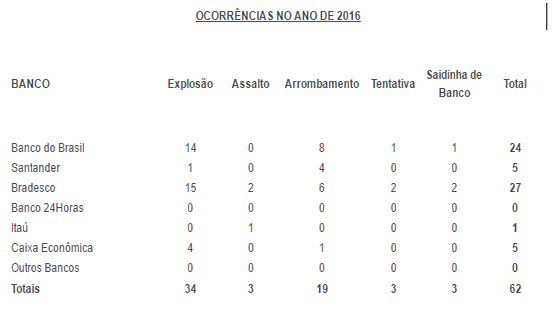 Assaltos a bancos 27jul2016