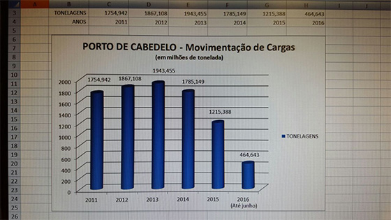 Porto de Cabedelo queda na movimentação de carga2 jul2016