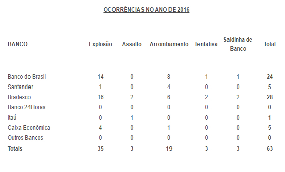 Assaltos a bancos 3ago2016