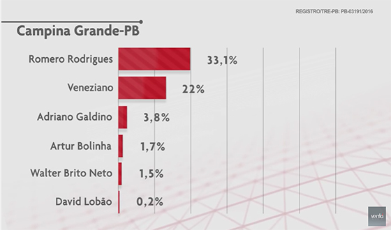 Pesquisa Veritá em CC ago2016