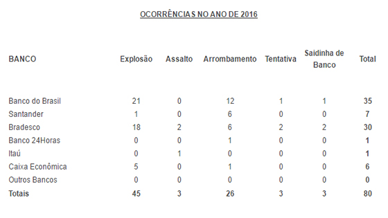 assaltos-a-bancos-7out2016