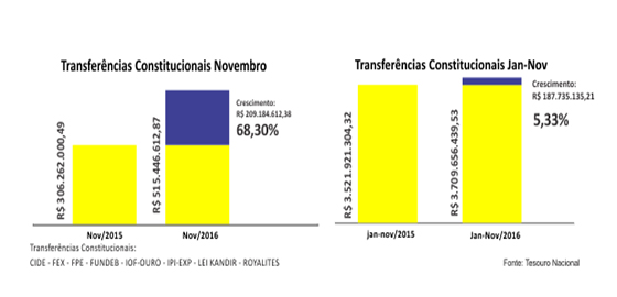 sindifisco-comparativo-transferenciais-da-uniao-2015-2016