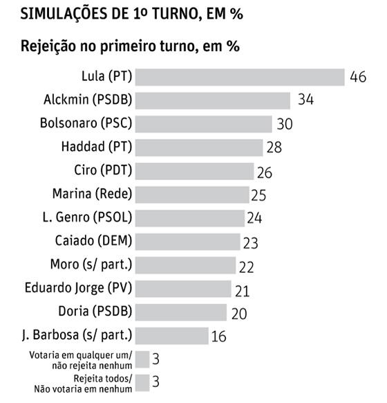 Datafolha 26jun2017 rejeição