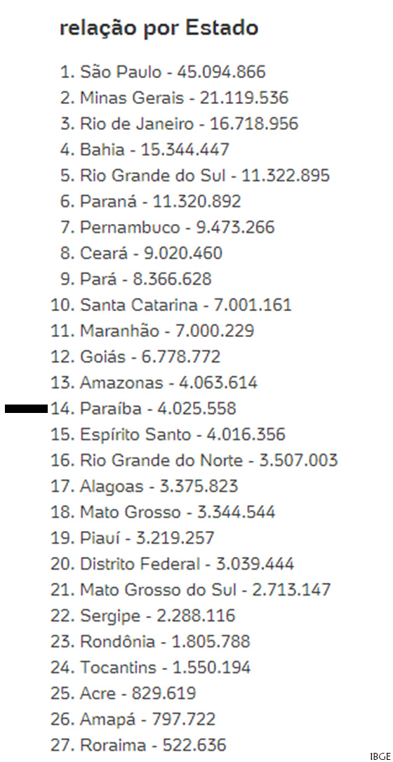 População do Brasil e PB 2017