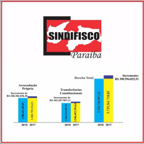 Sindifisco receita ago2017