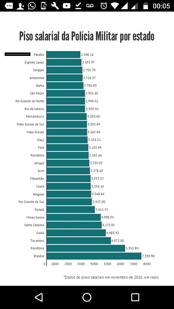 Ranking dos salarios da PM