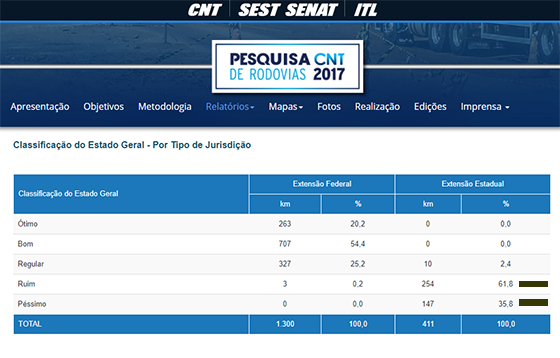 Estradas da PB pesquisa CNT 2017