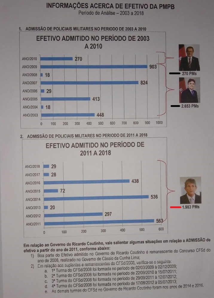 Nomeações de policiais comparativo