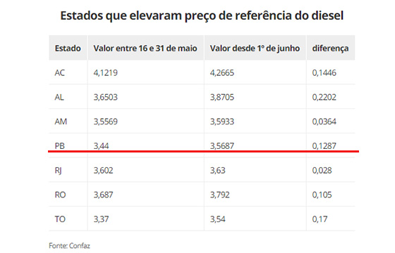 Paraiba aumenta preço do diesel