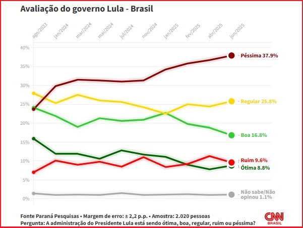 Governo Lula enfrenta alta rejeição, aponta pesquisa Paraná: 56,7% desaprovam gestão